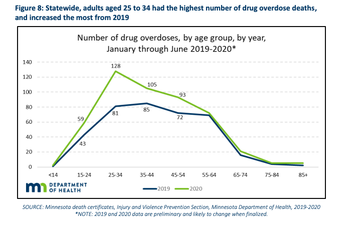 Minnesota Overdose data 2020 by age category